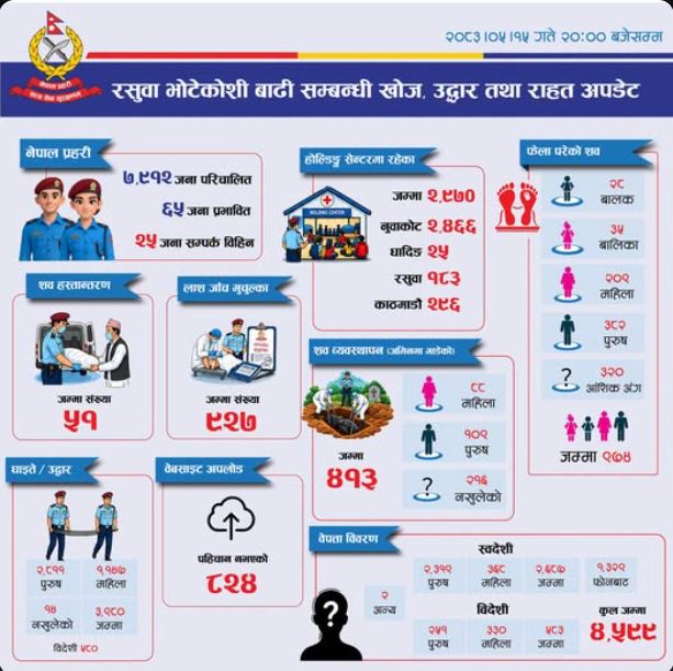 भोटेकोशी बाढी : ९७४ जनाको शव फेला, ४ हजार ५९९ अझै सम्पर्कविहीन